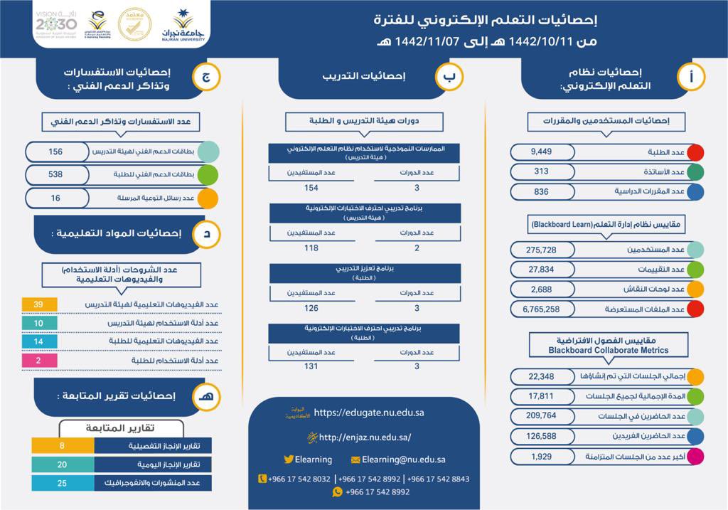 التعلم جامعة الالكتروني نجران البلاك بورد