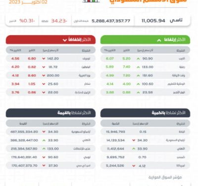 مؤشر سوق الأسهم السعودية يغلق منخفضًا عند مستوى 11005.94 نقاط