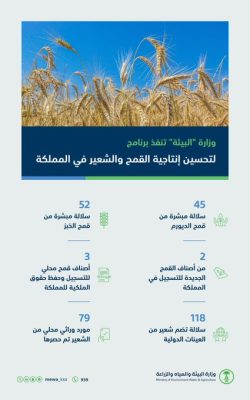 البيئة تنفذ برنامج لتحسين إنتاجية القمح والشعير وحصر (903) موارد وراثية من أشجار الفواكه